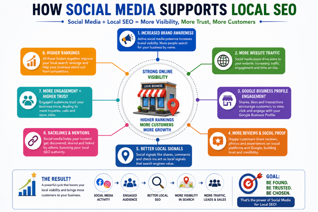 Social media and local SEO working together
